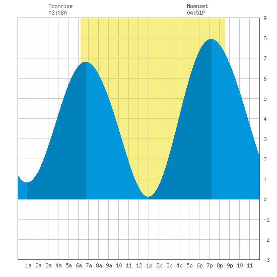 Brickyard Point tide chart for Friday, June 24, 2022
