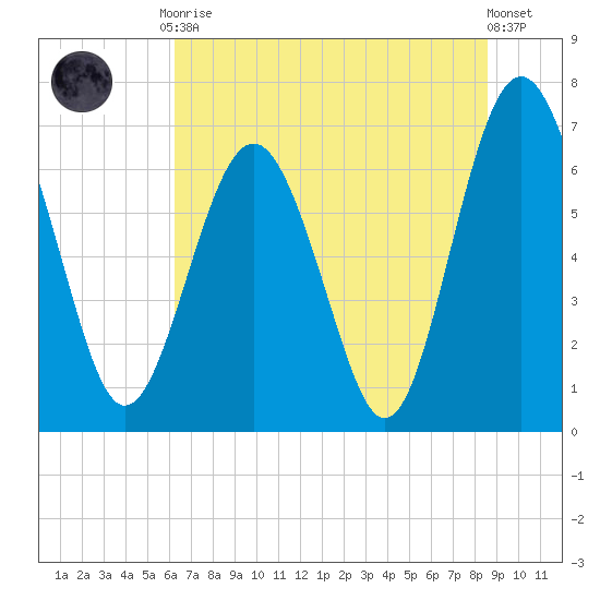 Brickyard Point tide chart for Tuesday, June 28, 2022
