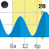 Brickyard Point tide chart for Tuesday, June 28, 2022
