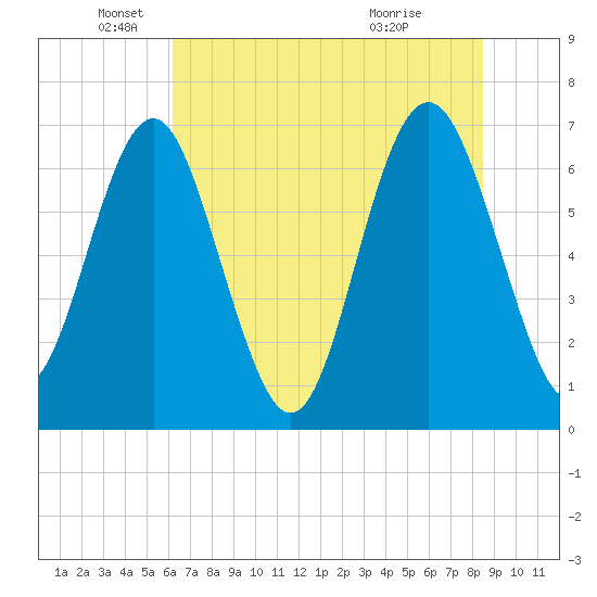 Brickyard Point tide chart for Thursday, June 9, 2022