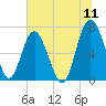 Brickyard Point tide chart for Monday, July 11, 2022