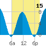 Brickyard Point tide chart for Friday, July 15, 2022