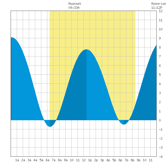 Brickyard Point tide chart for Saturday, July 16, 2022