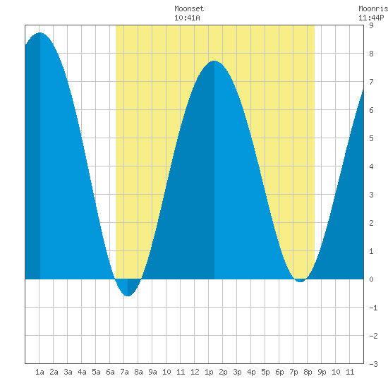 Brickyard Point tide chart for Sunday, July 17, 2022