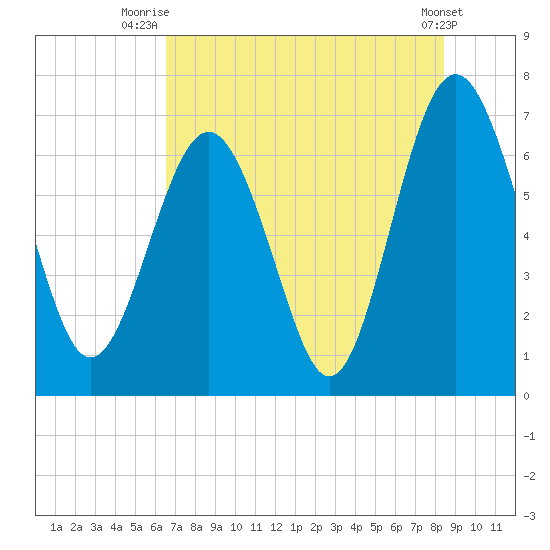 Brickyard Point tide chart for Tuesday, July 26, 2022