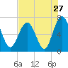 Brickyard Point tide chart for Wednesday, July 27, 2022