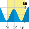 Brickyard Point tide chart for Saturday, July 30, 2022