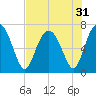 Brickyard Point tide chart for Sunday, July 31, 2022