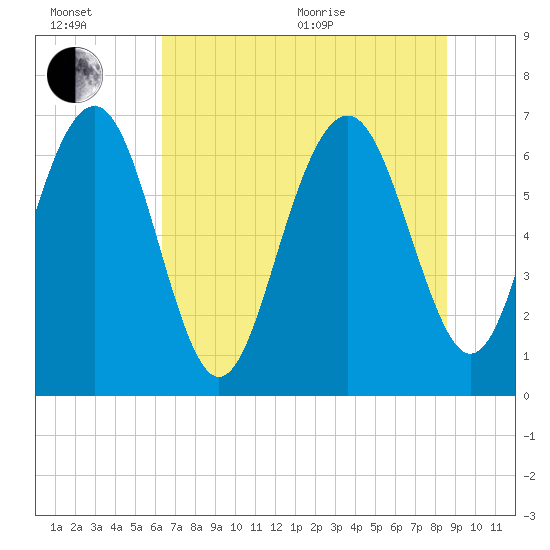 Brickyard Point tide chart for Wednesday, July 6, 2022