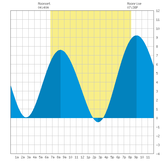 Brickyard Point tide chart for Wednesday, August 10, 2022