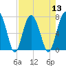 Brickyard Point tide chart for Saturday, August 13, 2022