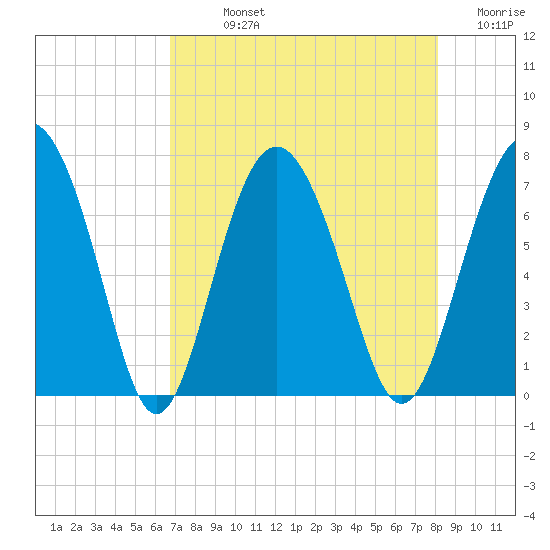 Brickyard Point tide chart for Sunday, August 14, 2022