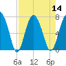 Brickyard Point tide chart for Sunday, August 14, 2022