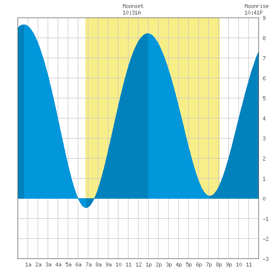 Brickyard Point tide chart for Monday, August 15, 2022