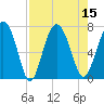 Brickyard Point tide chart for Monday, August 15, 2022