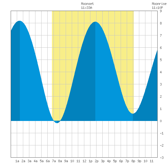 Brickyard Point tide chart for Tuesday, August 16, 2022