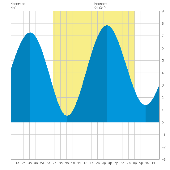 Brickyard Point tide chart for Thursday, August 18, 2022