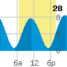 Brickyard Point tide chart for Sunday, August 28, 2022