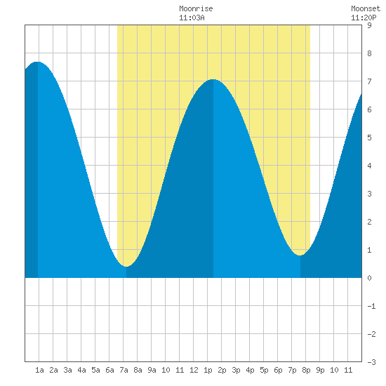 Brickyard Point tide chart for Tuesday, August 2, 2022