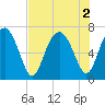 Brickyard Point tide chart for Tuesday, August 2, 2022