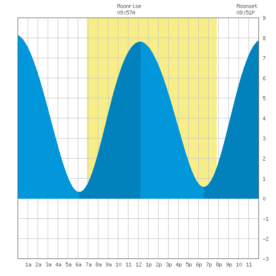 Brickyard Point tide chart for Tuesday, August 30, 2022