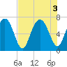Brickyard Point tide chart for Wednesday, August 3, 2022