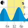 Brickyard Point tide chart for Friday, August 5, 2022