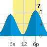 Brickyard Point tide chart for Sunday, August 7, 2022