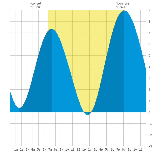 Brickyard Point tide chart for Tuesday, August 9, 2022