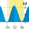 Brickyard Point tide chart for Monday, September 12, 2022