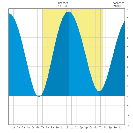Brickyard Point tide chart for Tuesday, September 13, 2022