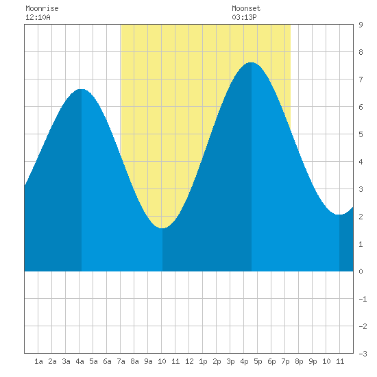 Brickyard Point tide chart for Sunday, September 18, 2022
