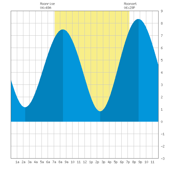 Brickyard Point tide chart for Friday, September 23, 2022
