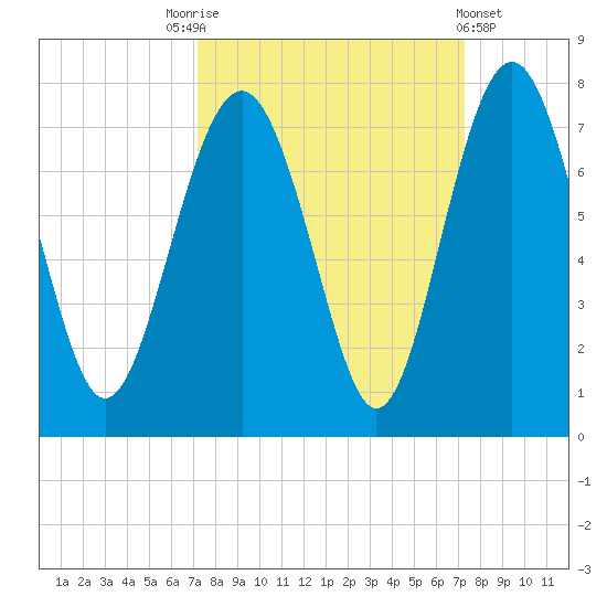 Brickyard Point tide chart for Saturday, September 24, 2022
