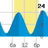 Brickyard Point tide chart for Saturday, September 24, 2022
