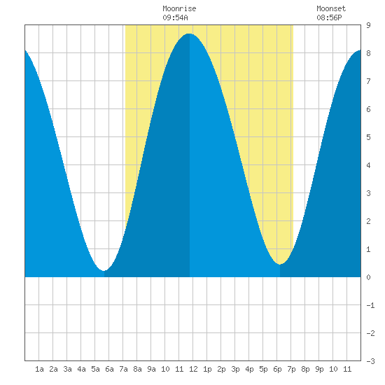 Brickyard Point tide chart for Wednesday, September 28, 2022