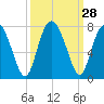 Brickyard Point tide chart for Wednesday, September 28, 2022