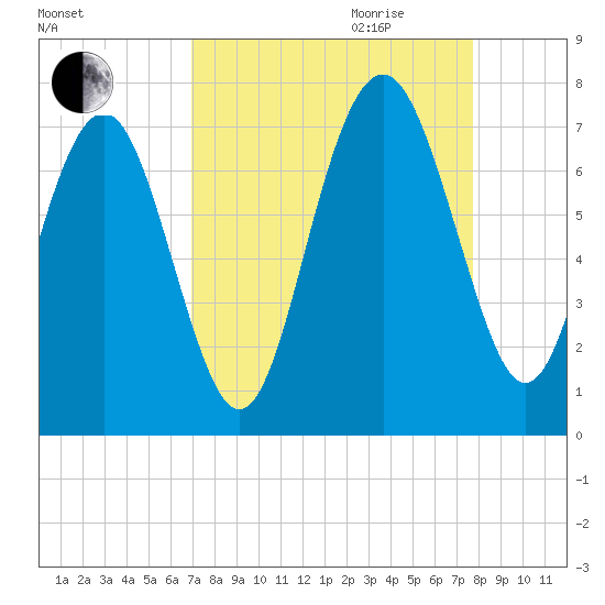 Brickyard Point tide chart for Saturday, September 3, 2022