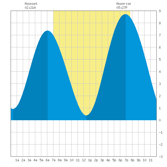 Brickyard Point tide chart for Tuesday, September 6, 2022