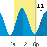 Brickyard Point tide chart for Tuesday, October 11, 2022