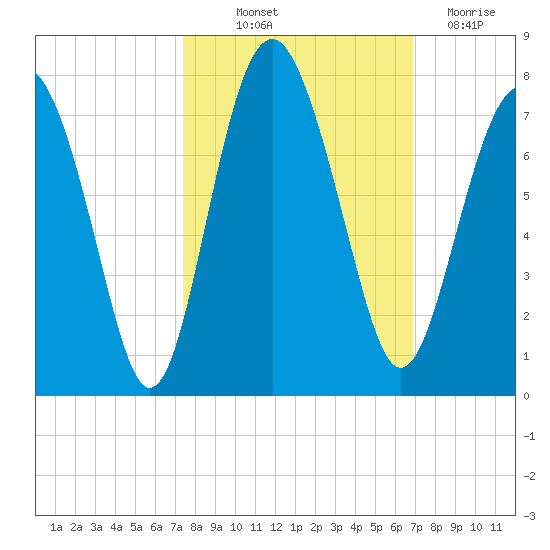 Brickyard Point tide chart for Wednesday, October 12, 2022