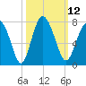 Brickyard Point tide chart for Wednesday, October 12, 2022