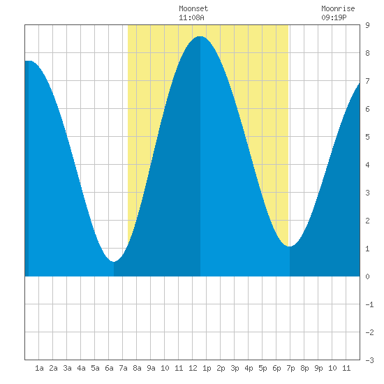 Brickyard Point tide chart for Thursday, October 13, 2022