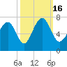 Brickyard Point tide chart for Sunday, October 16, 2022