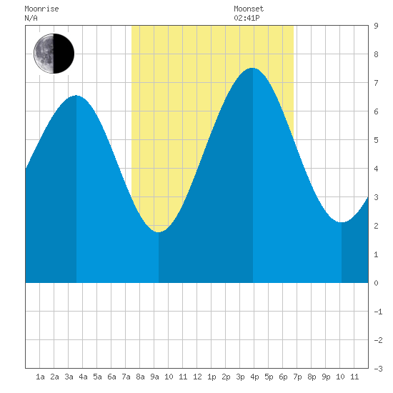 Brickyard Point tide chart for Monday, October 17, 2022