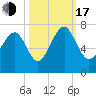 Brickyard Point tide chart for Monday, October 17, 2022