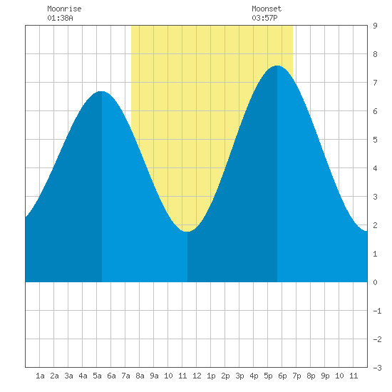 Brickyard Point tide chart for Wednesday, October 19, 2022
