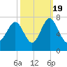 Brickyard Point tide chart for Wednesday, October 19, 2022
