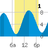 Brickyard Point tide chart for Saturday, October 1, 2022