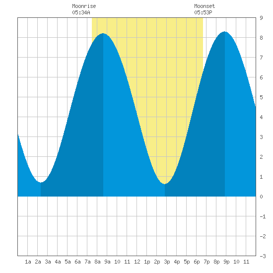 Brickyard Point tide chart for Sunday, October 23, 2022